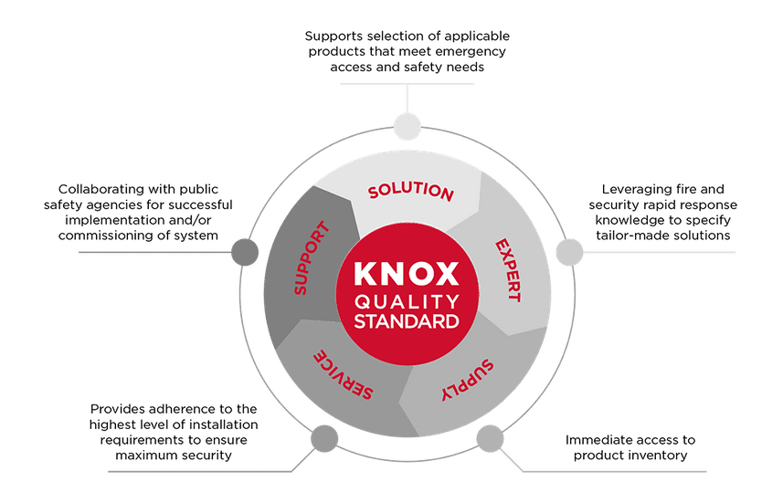 Product - Knox Rapid Access System